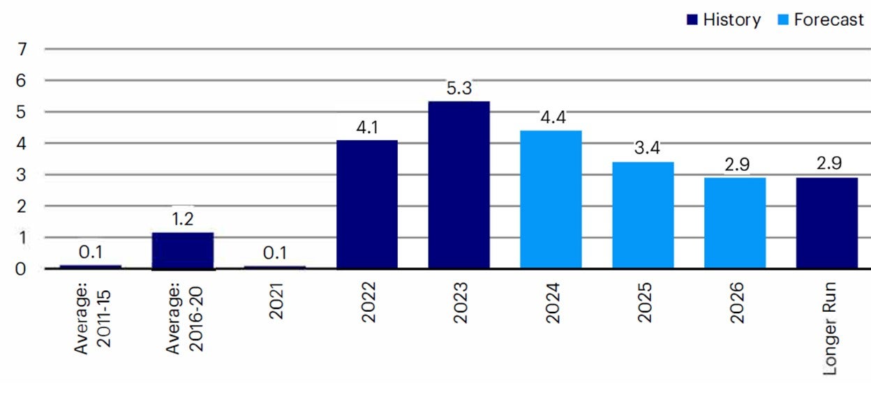 Fed funds rate: Recent history and median forecast(%) 