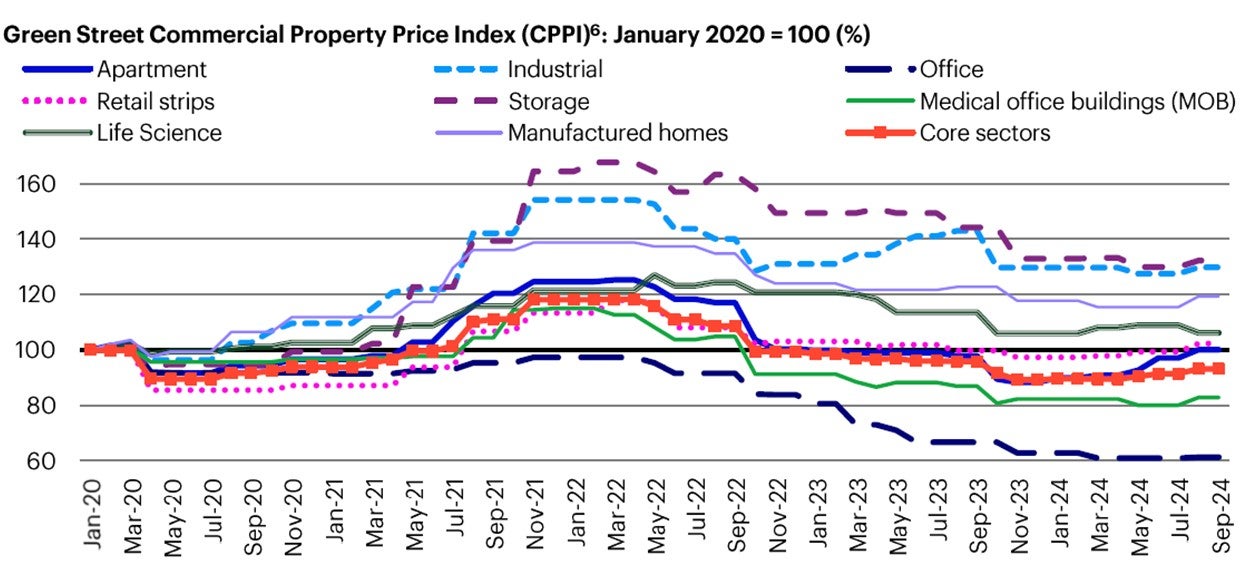    Figure 3: US commercial property prices, indexed, pre-COVID to present