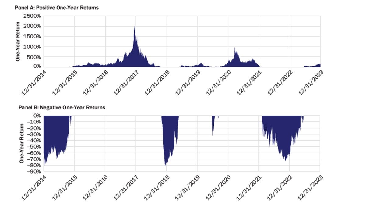 Exhibit 2 - Rolling One-Year BTC Returns