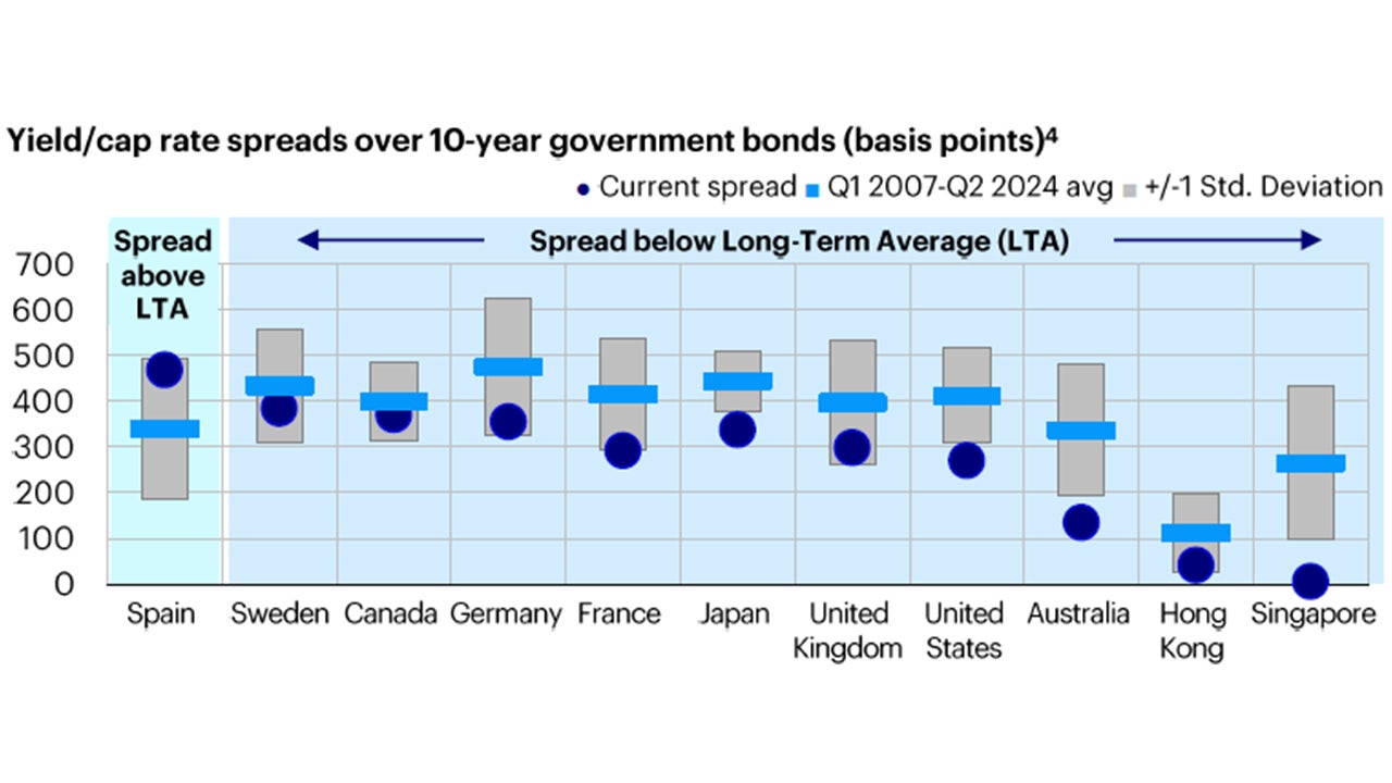 Real estate cap rates: Significant spread above government rates