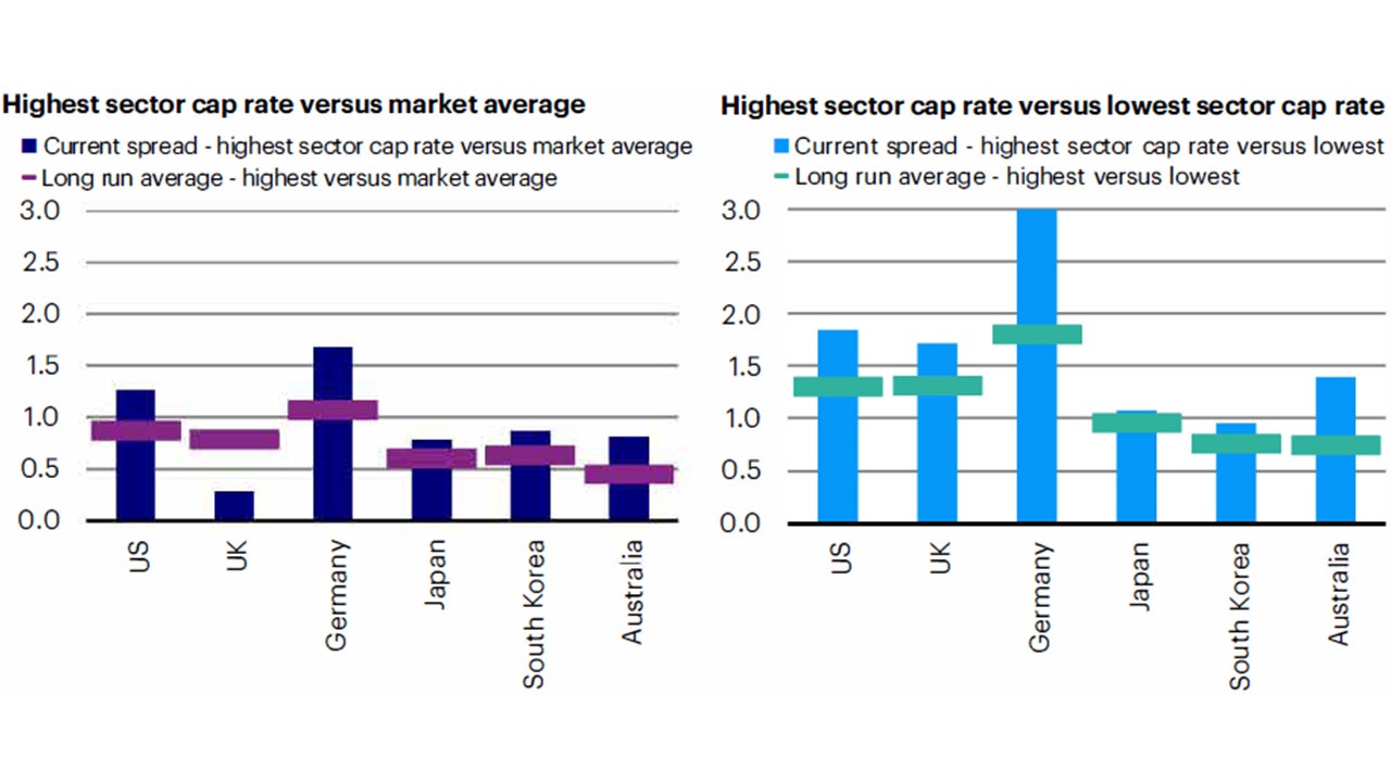 Significant cap rate variations (%) within markets  