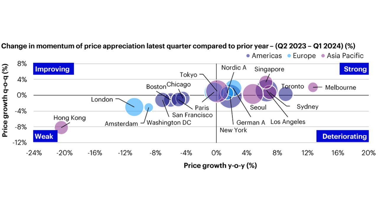 Shifting price momentum across markets as valuations trough