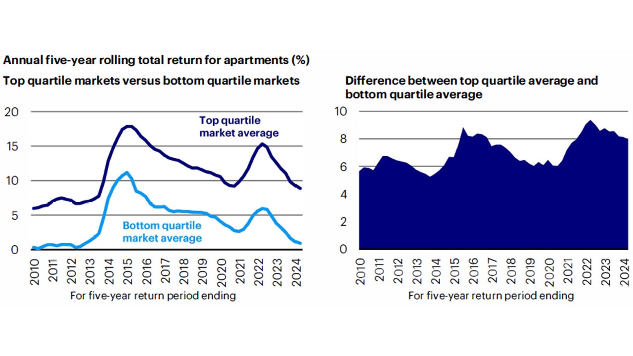 Market selection matters — US apartment example