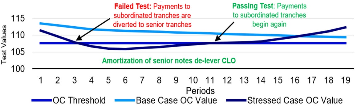 Coverage Tests: CLOs "self-healing" mechanism