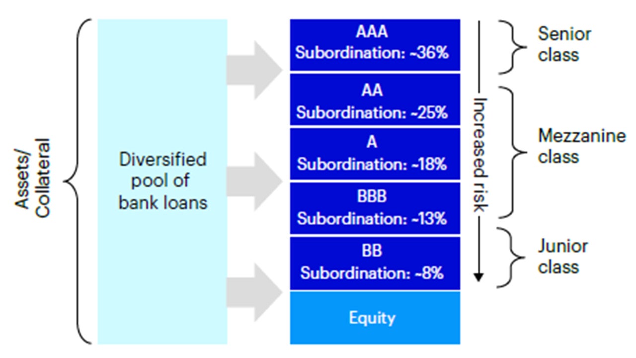 Figure 2: CLO SPV structure