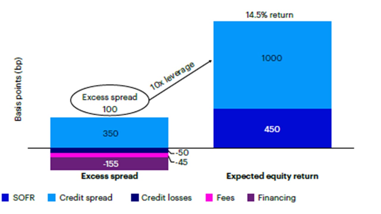 Figure 3: Hypothetical CLO equity return