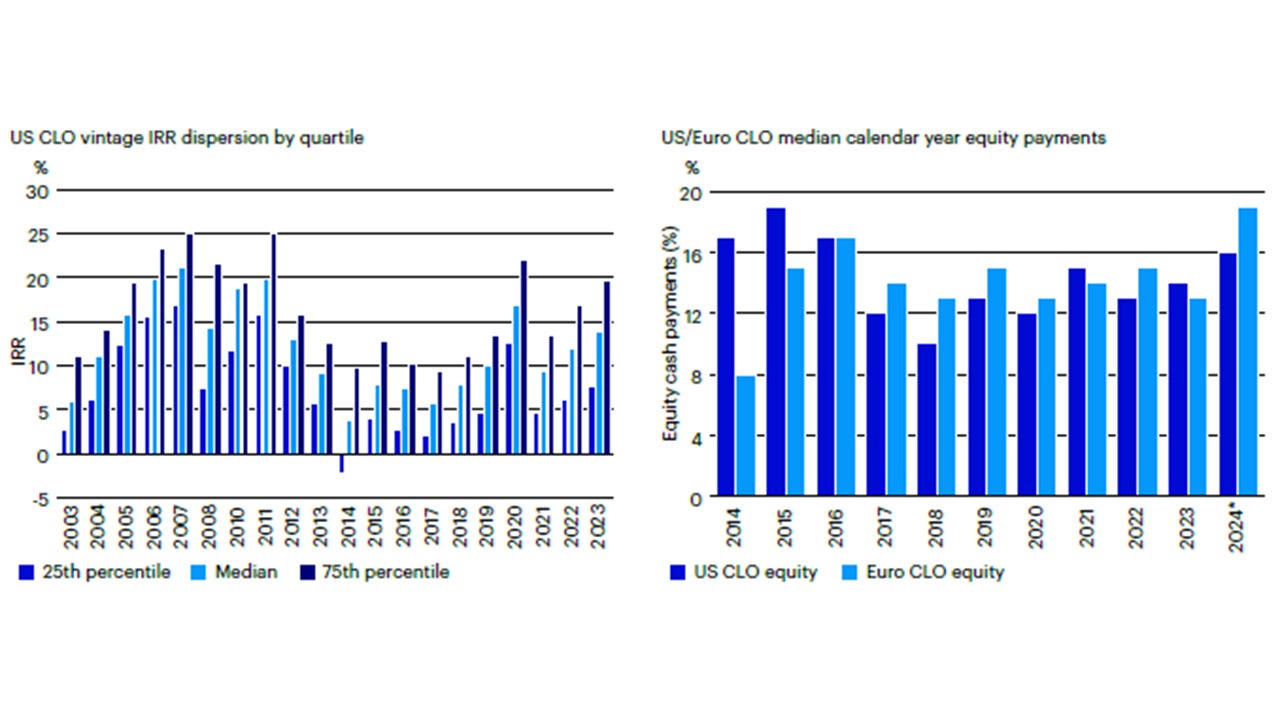 Figure 4: Strong median cash flows, though wide dispersion driven by manager skill