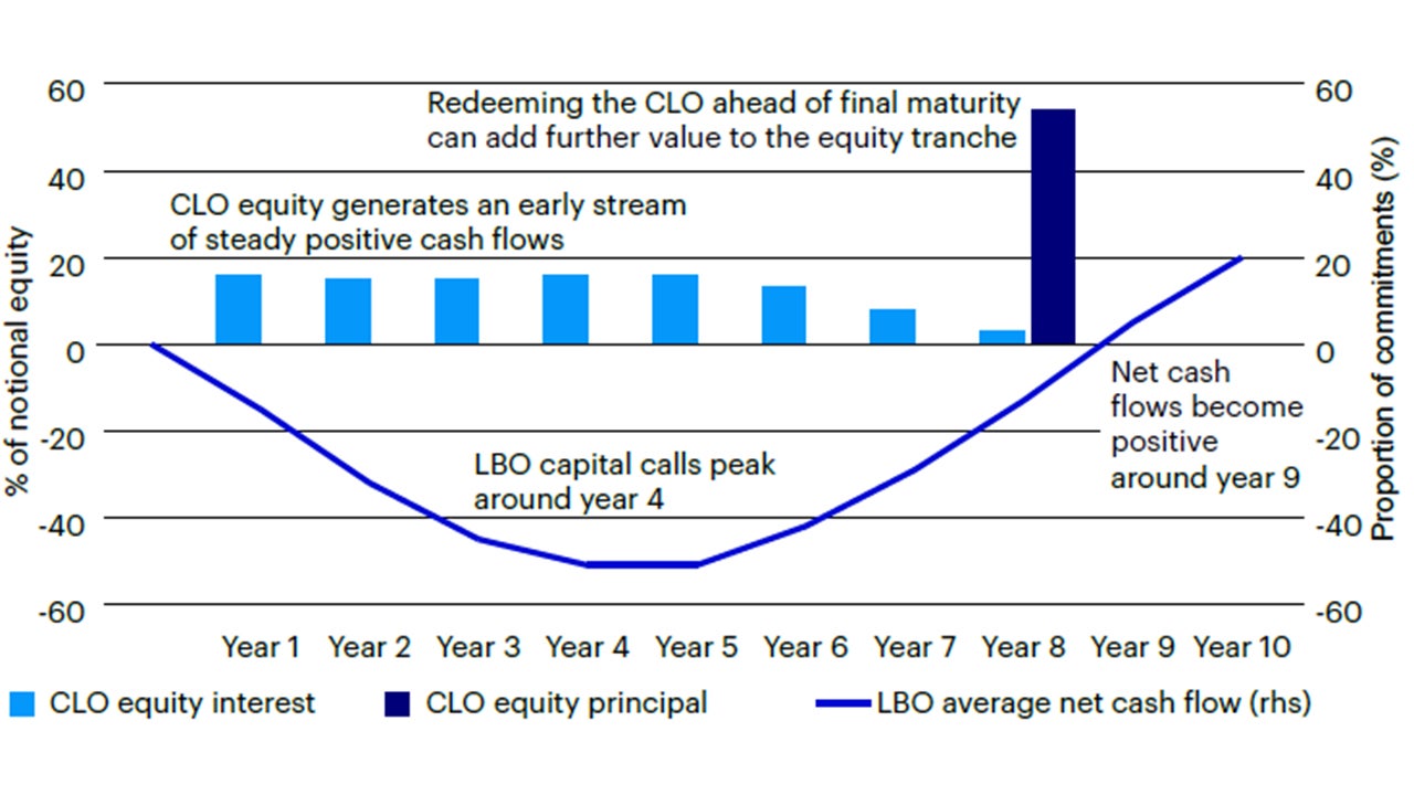 Figure 5: Magnitude and direction of cash flows complement those of private equity