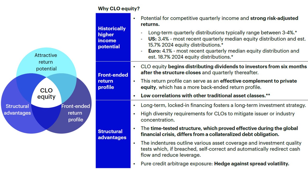 Figure 1: Key highlights of CLO equity