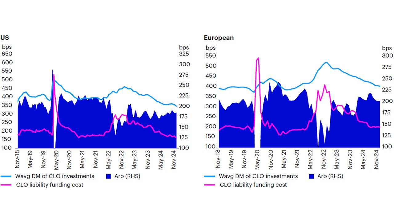 Figure 6: Equity arbitrage (arb) has demonstrated to be stable through time