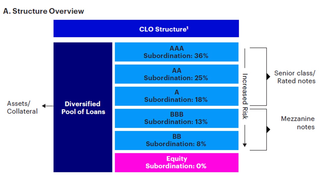 2. CLO Structure: How do they work?