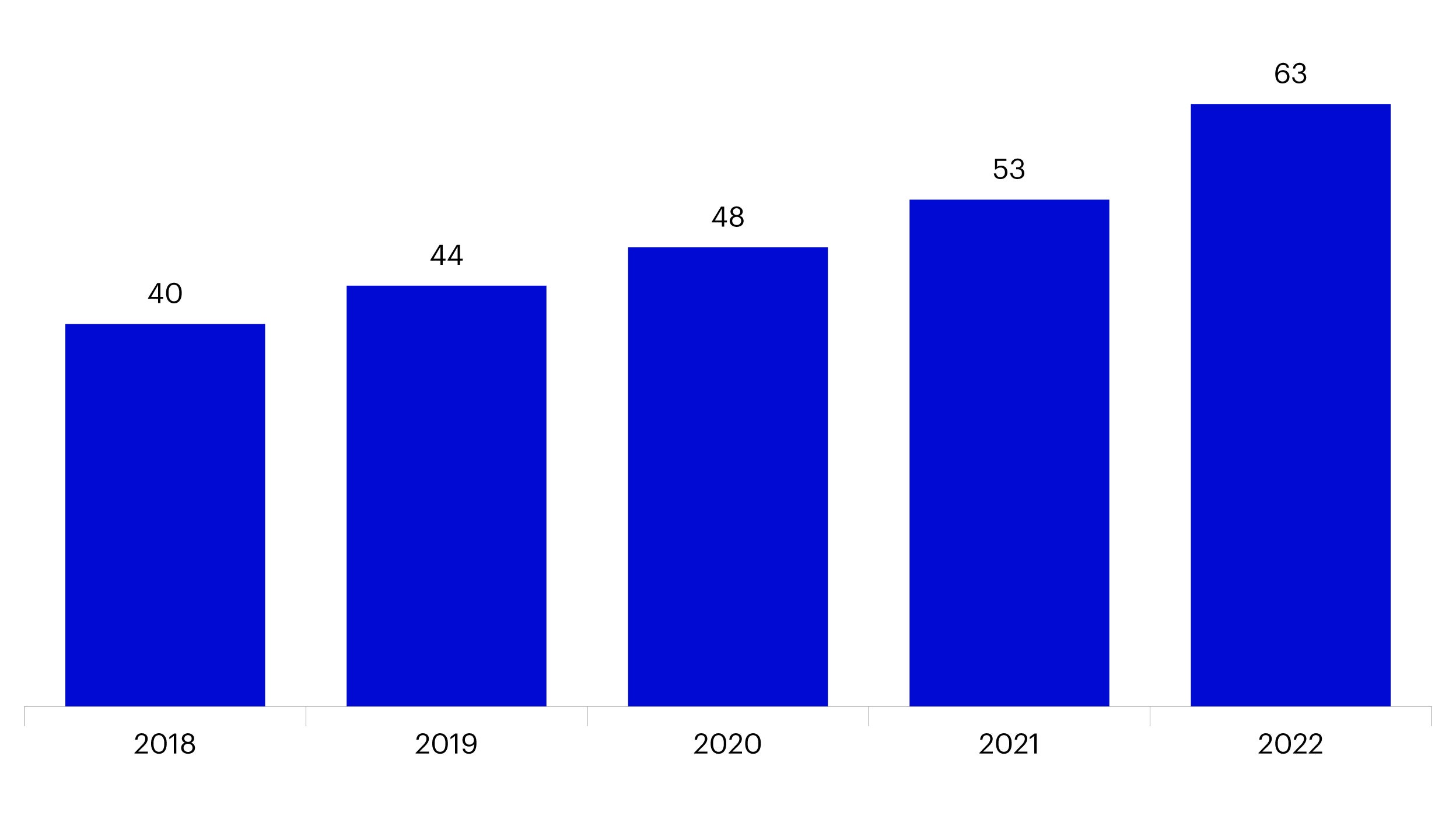 Figure 2 – Central banks holding Renminbi (% citations, central banks only)