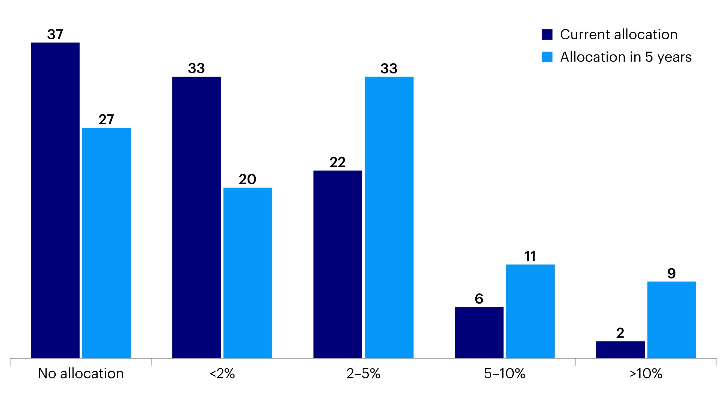 Figure 3 - Central banks current and projected Renminbi allocations (% citations, central banks only)