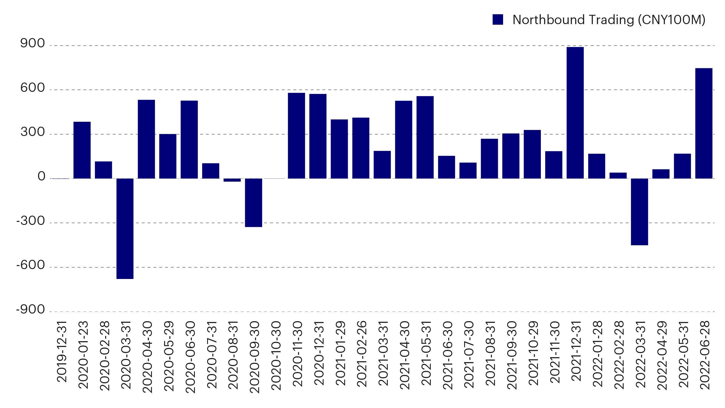 Figure 10: Stock Connect Northbound Net Monthly Trading 2022 YTD