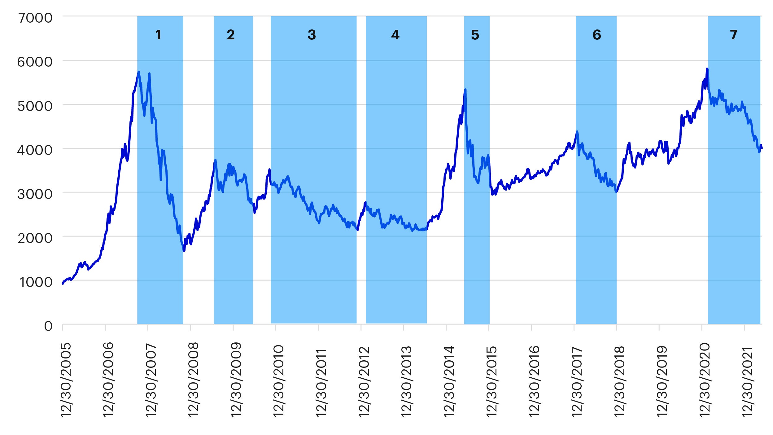 Figure 2: Bear markets in China