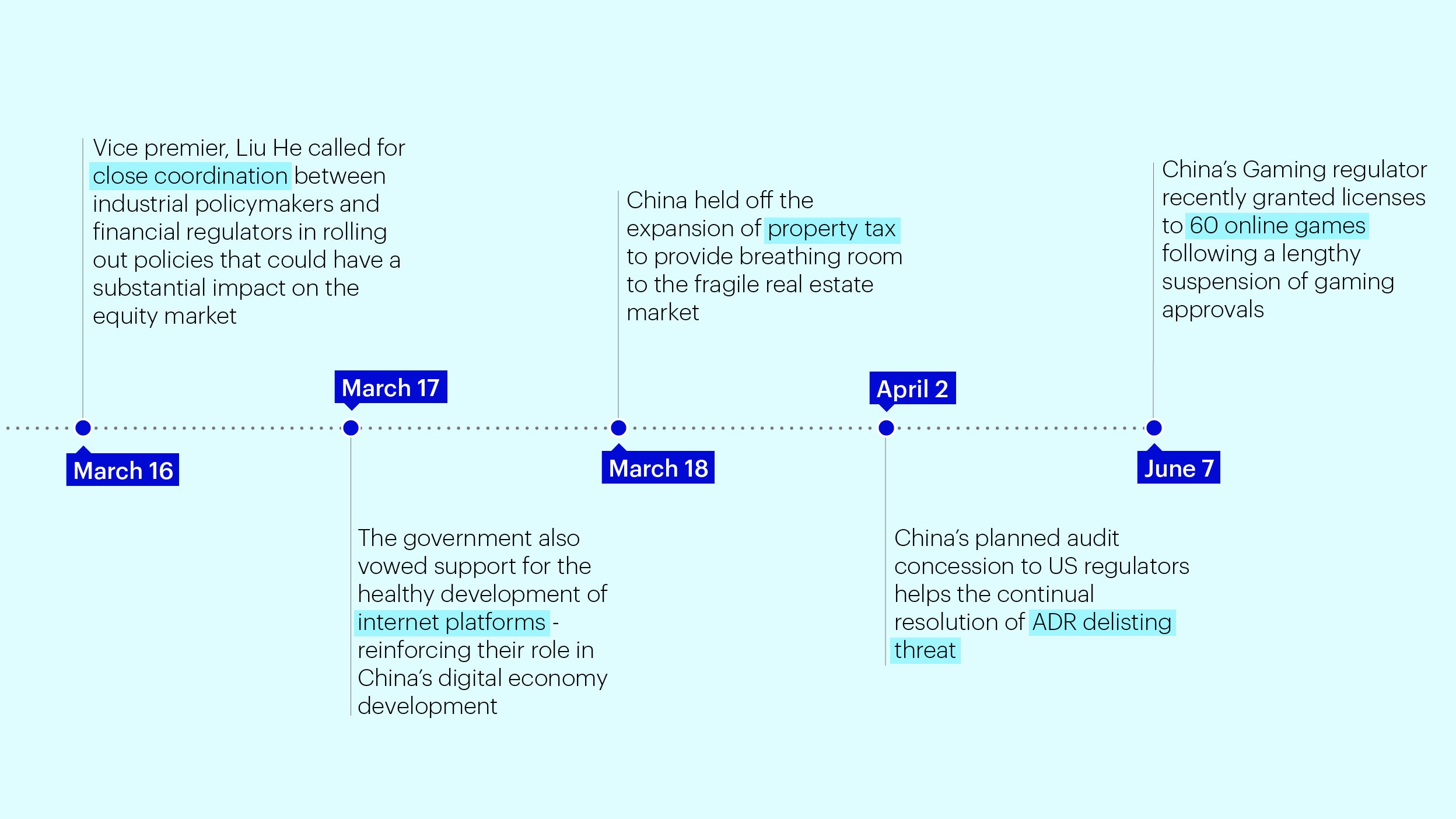 Figure 4: China’s key regulatory developments in 1H 2022