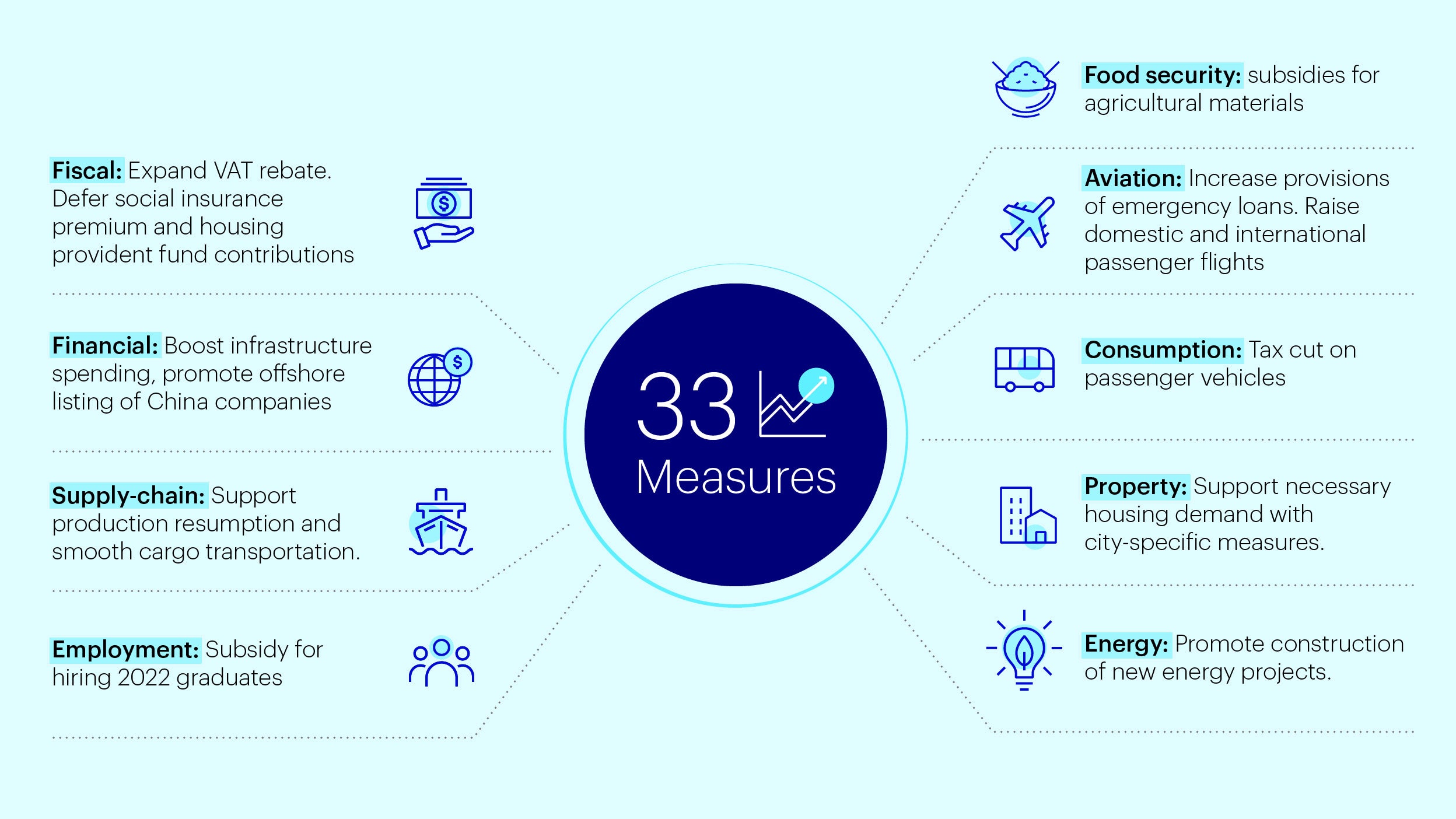 Figure 5: State Council measures to boost China’s economy 