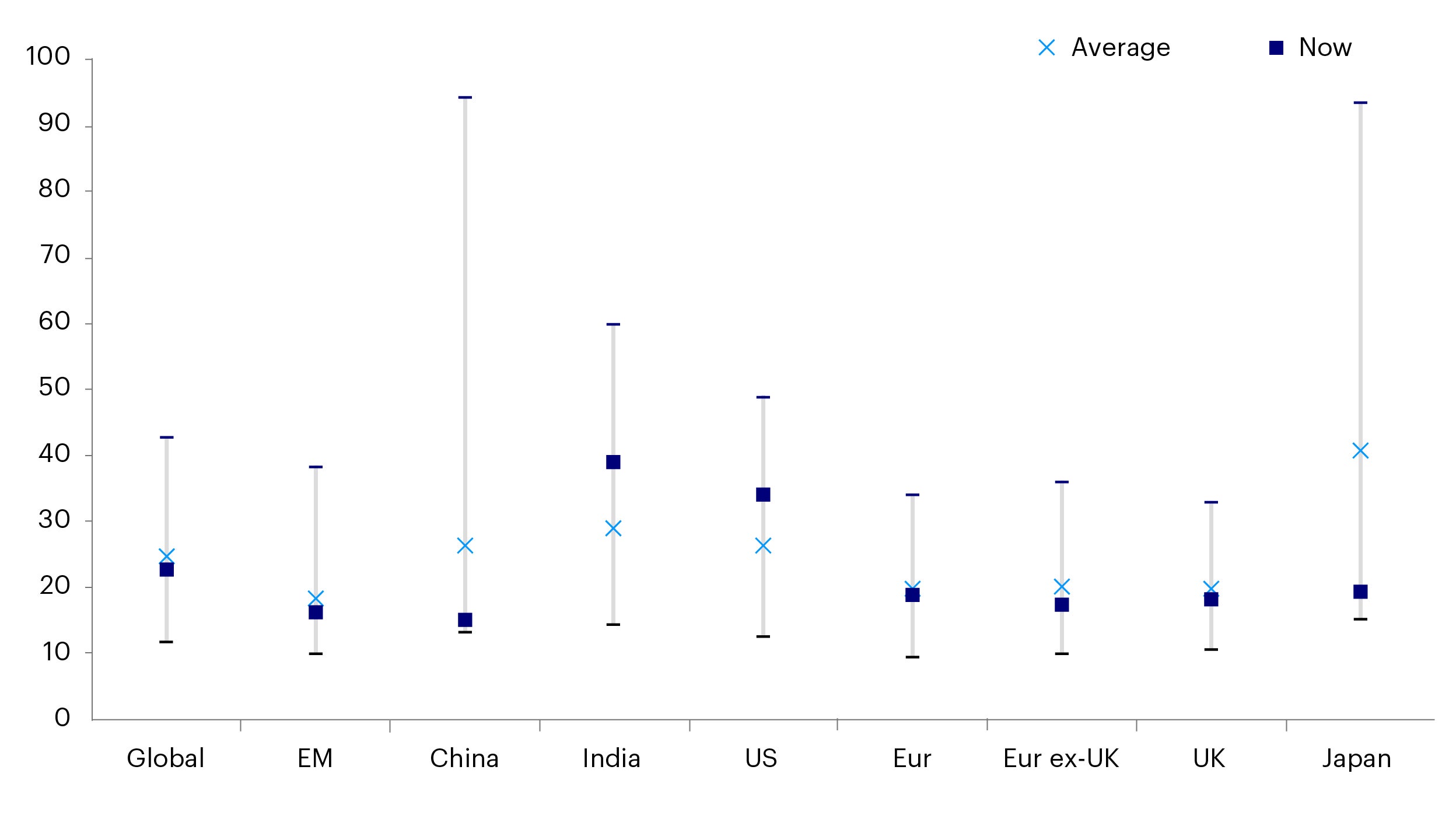 Figure 7: Cyclically adjusted P/E ratios for major markets within historical ranges (1983 – 2022 YTD)