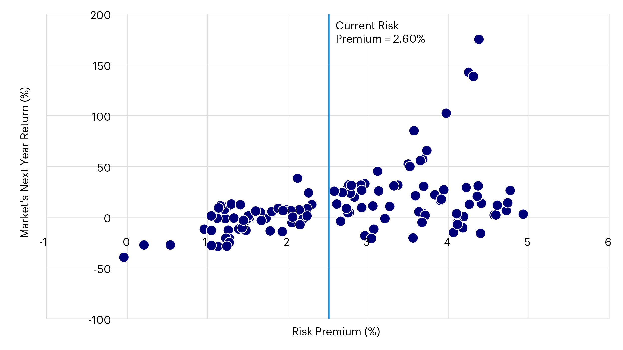 Figure 8: Market return (next 12 months) relative to risk premium