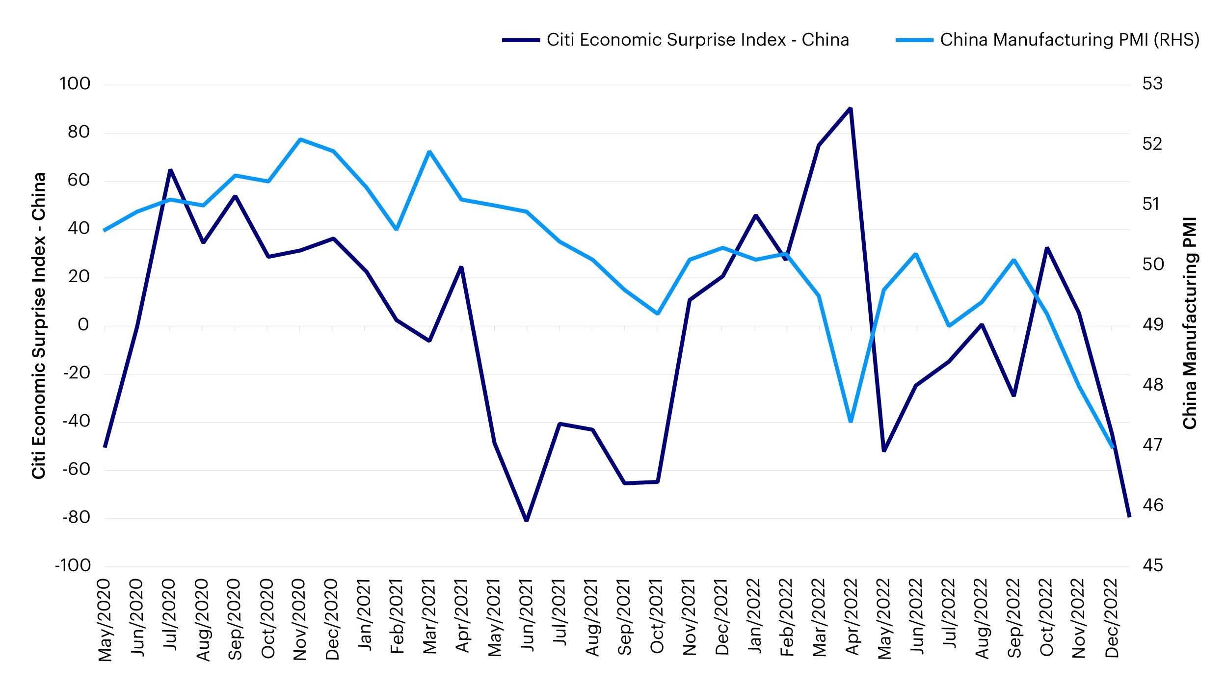 Figure 1: China’s economic activity has hit a post-COVID low