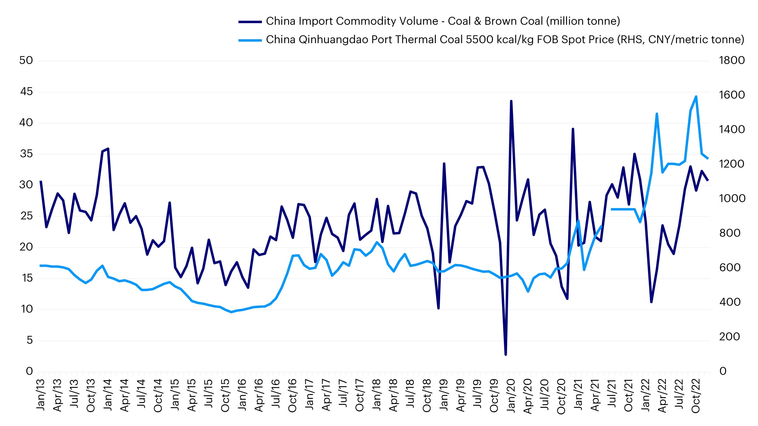 Figure 11: Monthly China coal import volumes and prices for the past five years