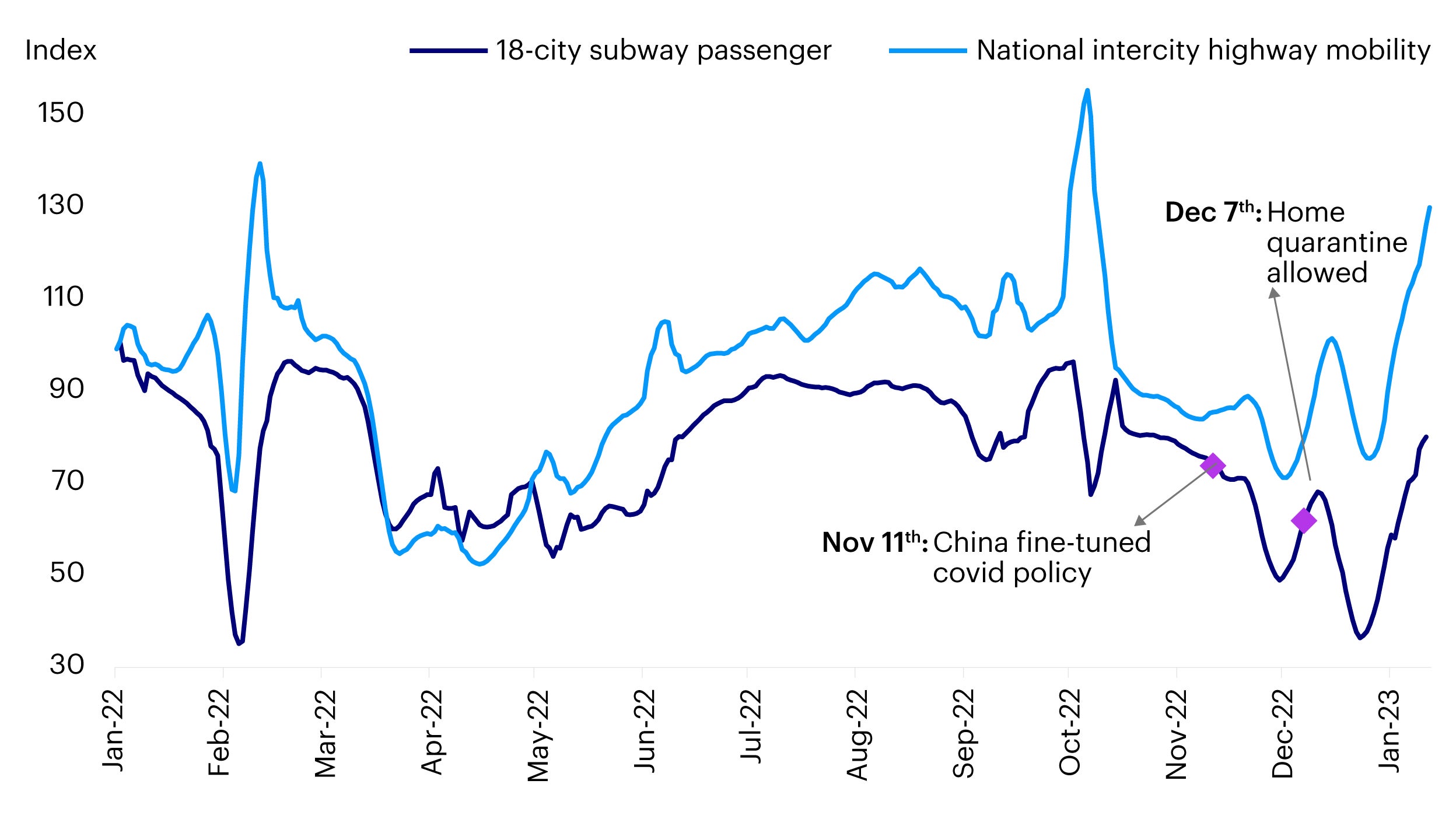 Figure 2: China’s mobility recovery is visible