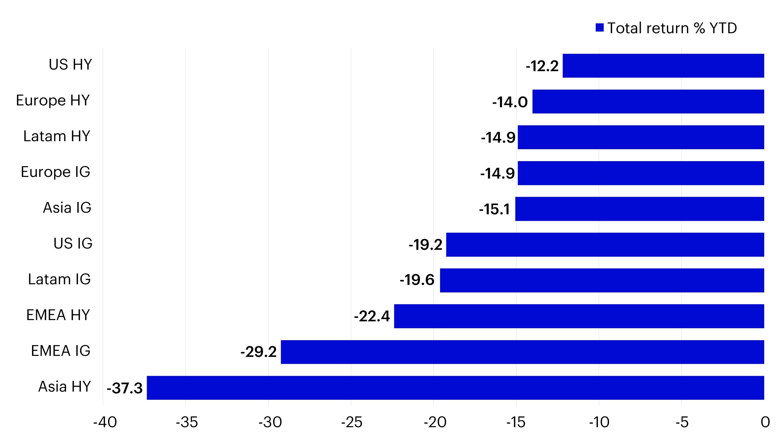 Figure 3: Global fixed income performance – Asia HY has massively underperformed