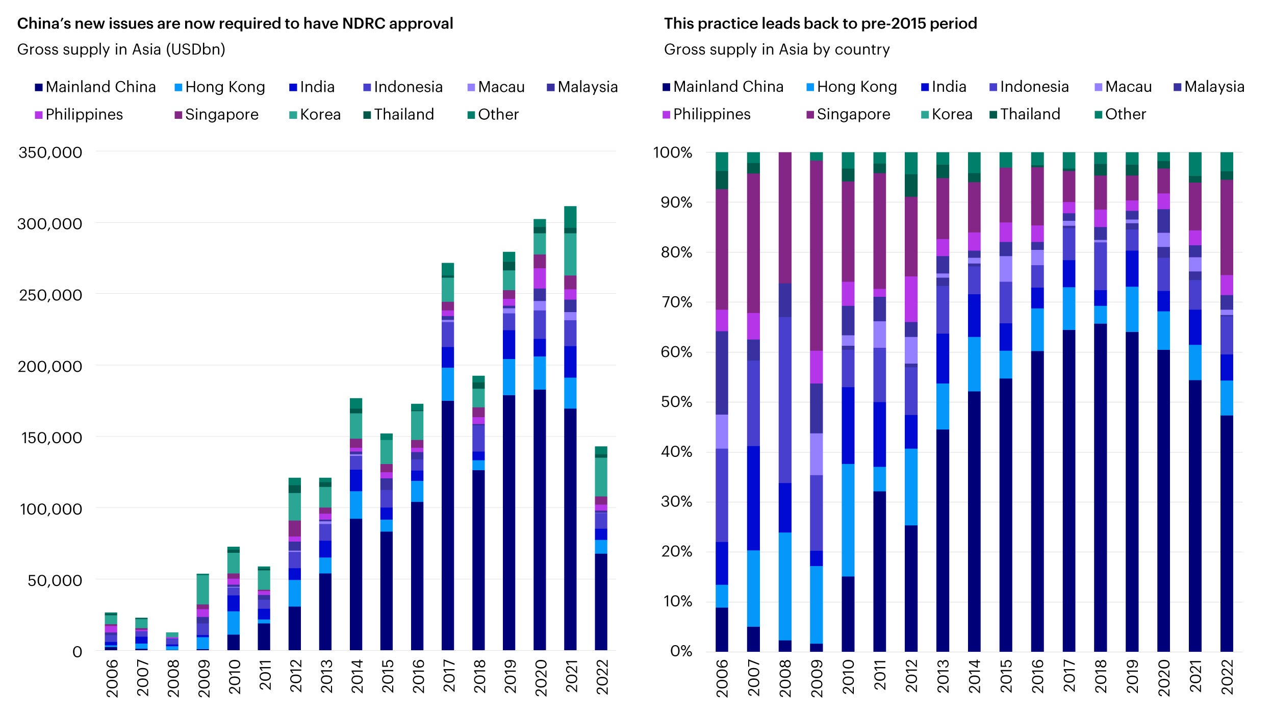 Figure 5: NDRC’s new requirement may indicate minimal/negative net supply in the future