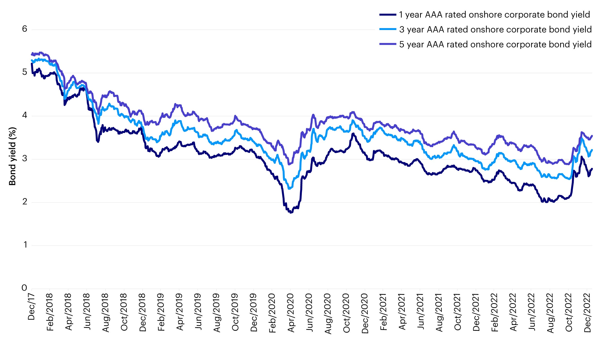 Figure 6: Onshore corporate bond yields still relatively low