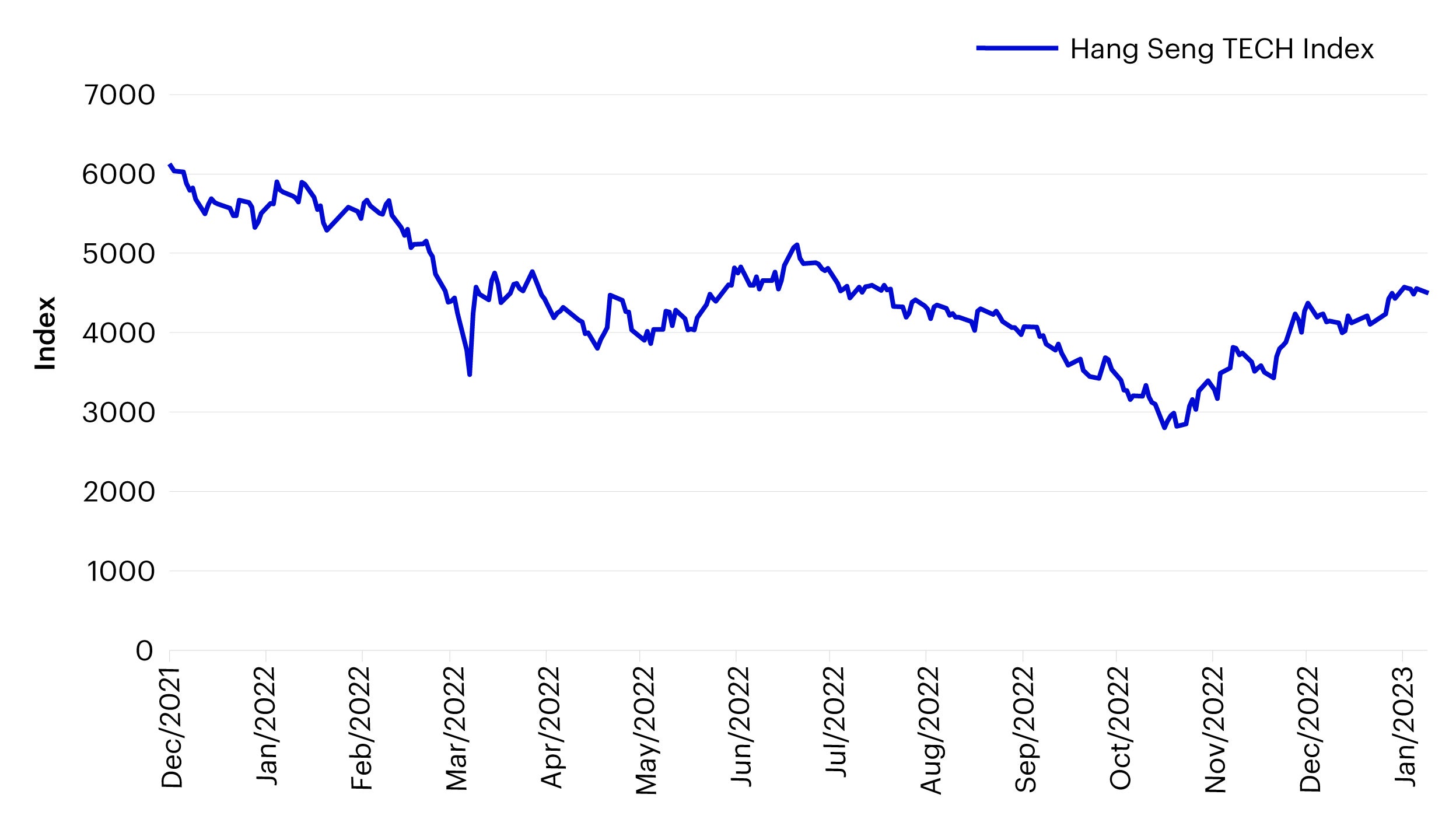 Figure 7: Hang Seng Tech Index has rebounded by more than 60% in the past 3 months 