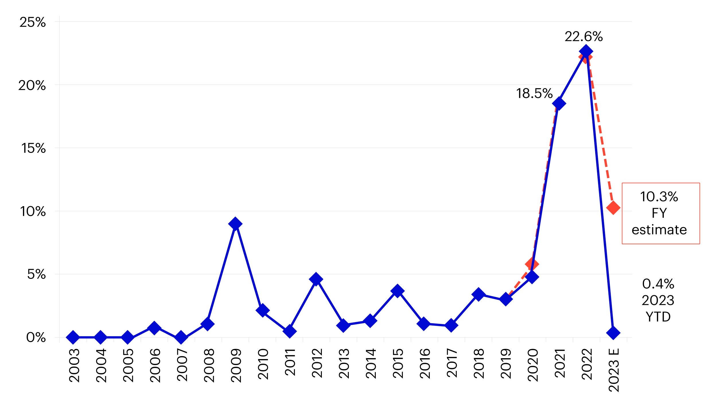 Figure 9: Default rates for Asia G3 HY Bonds