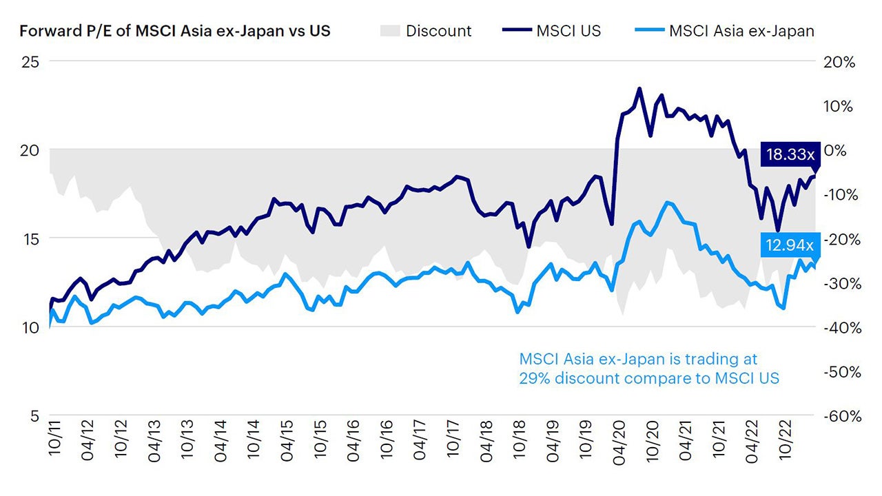 Figure 1 - Asia ex-Japan equities still trading at a discount to the developed market