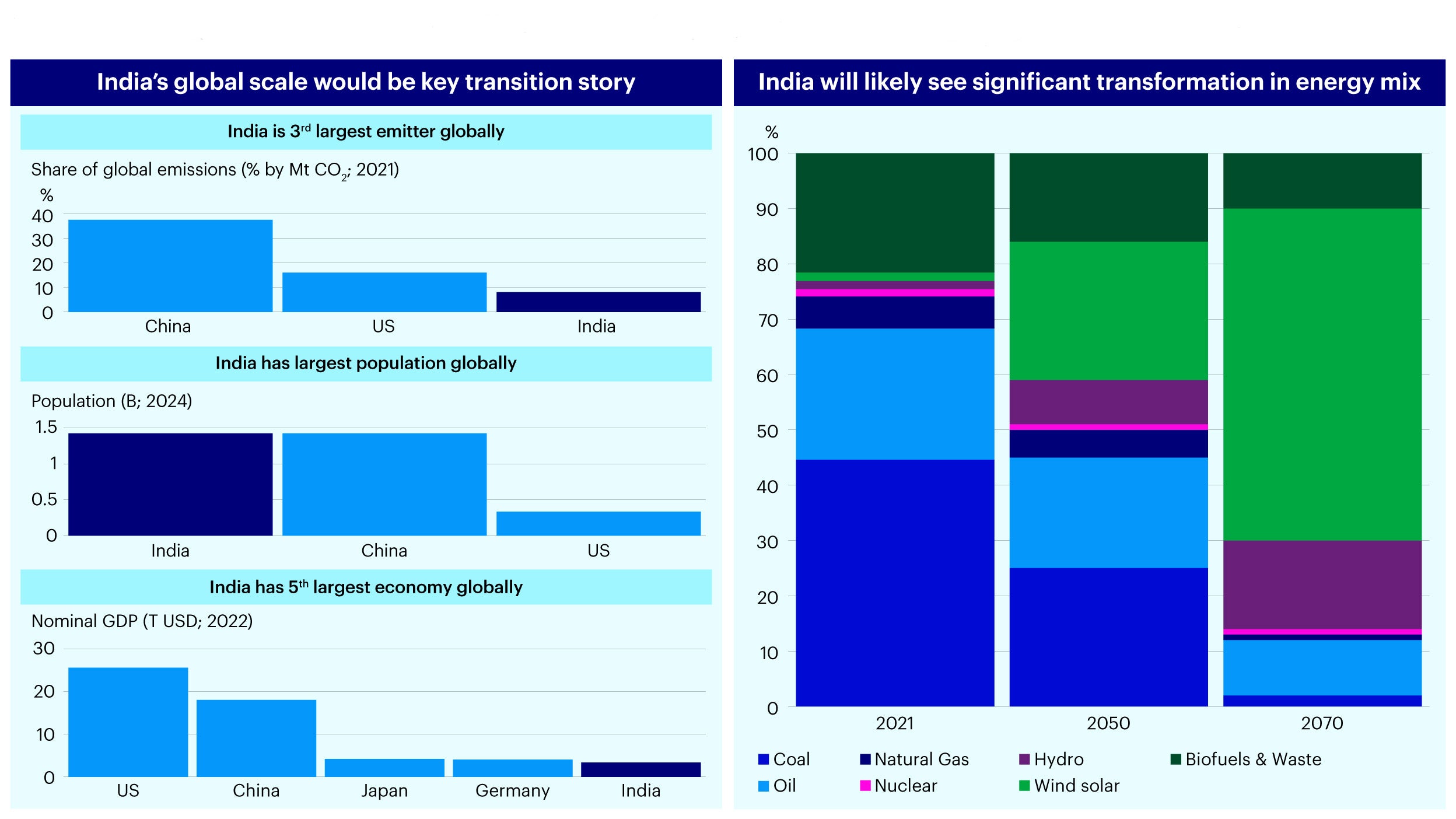 Figure 1 - India’s transition story: global scale will see significant transition opportunities and risks