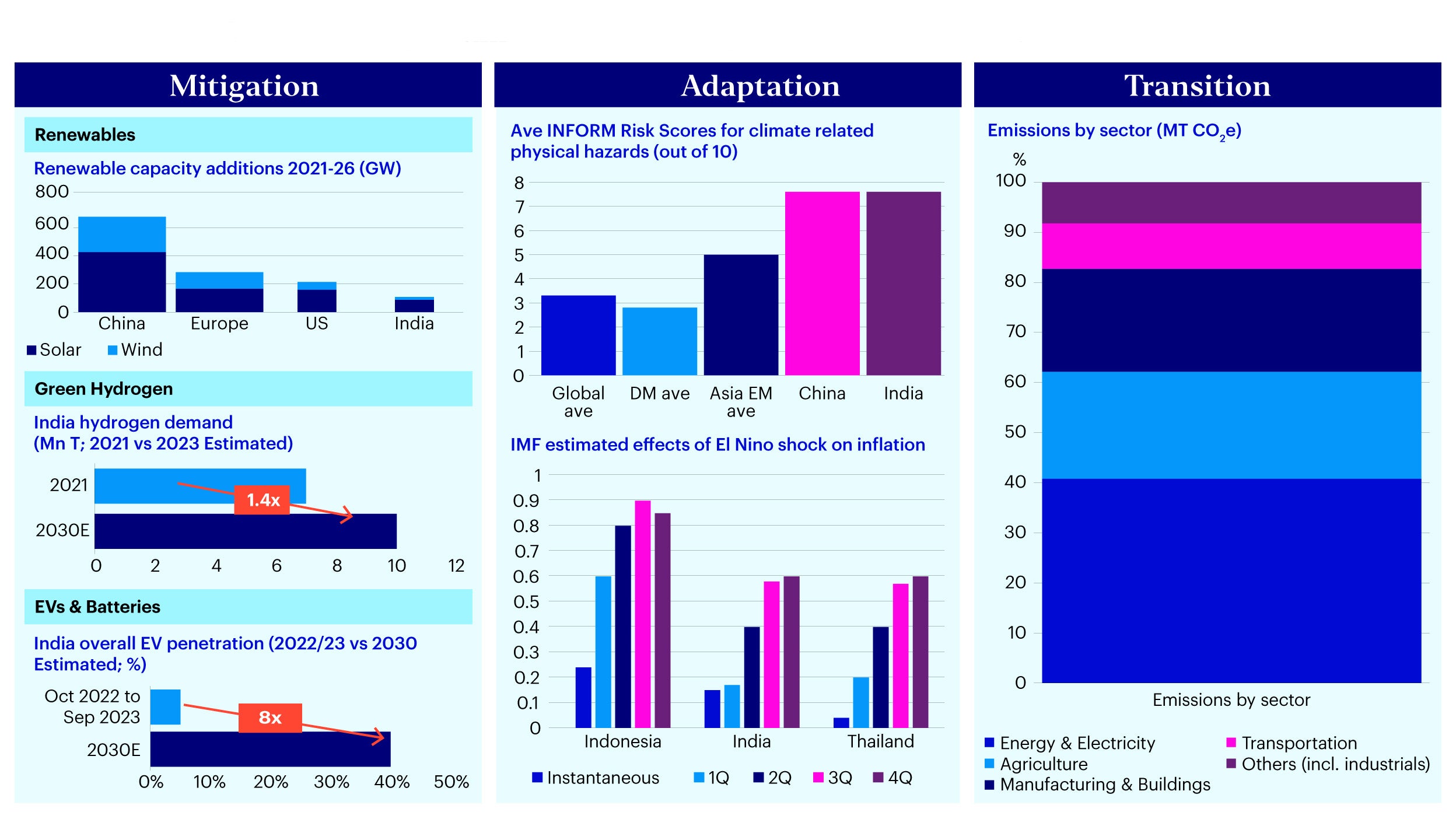 Figure 3 - India’s climate investing opportunities: across mitigation, adaptation, transition