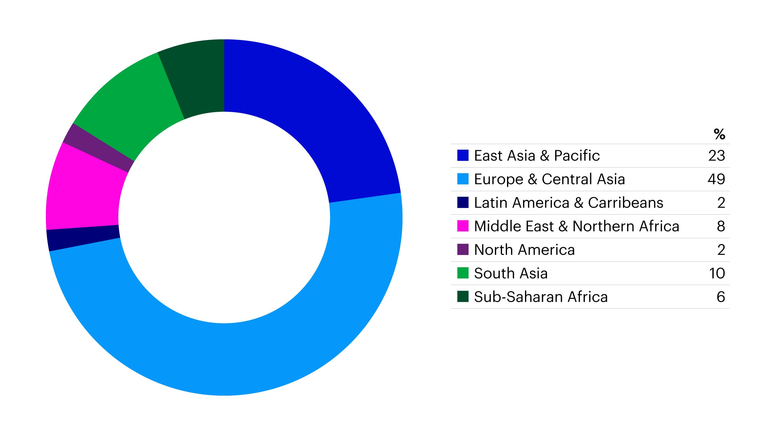 Figure 2 - Chinese NEV exports by destination (2022)