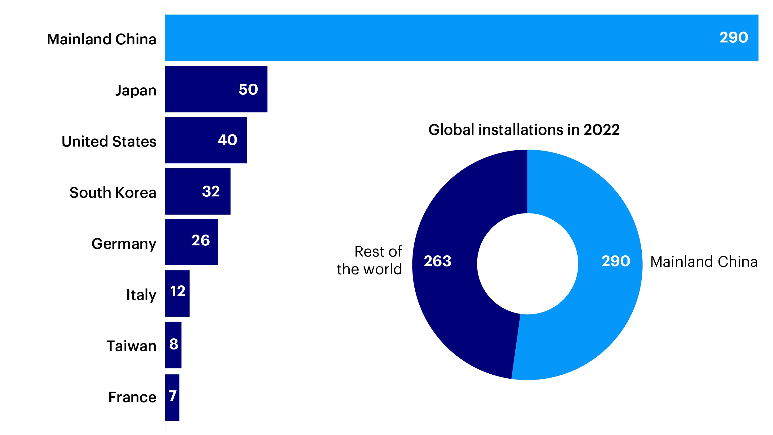 Figure 1 – New installations of industrial robots in 2022 (in thousands) 