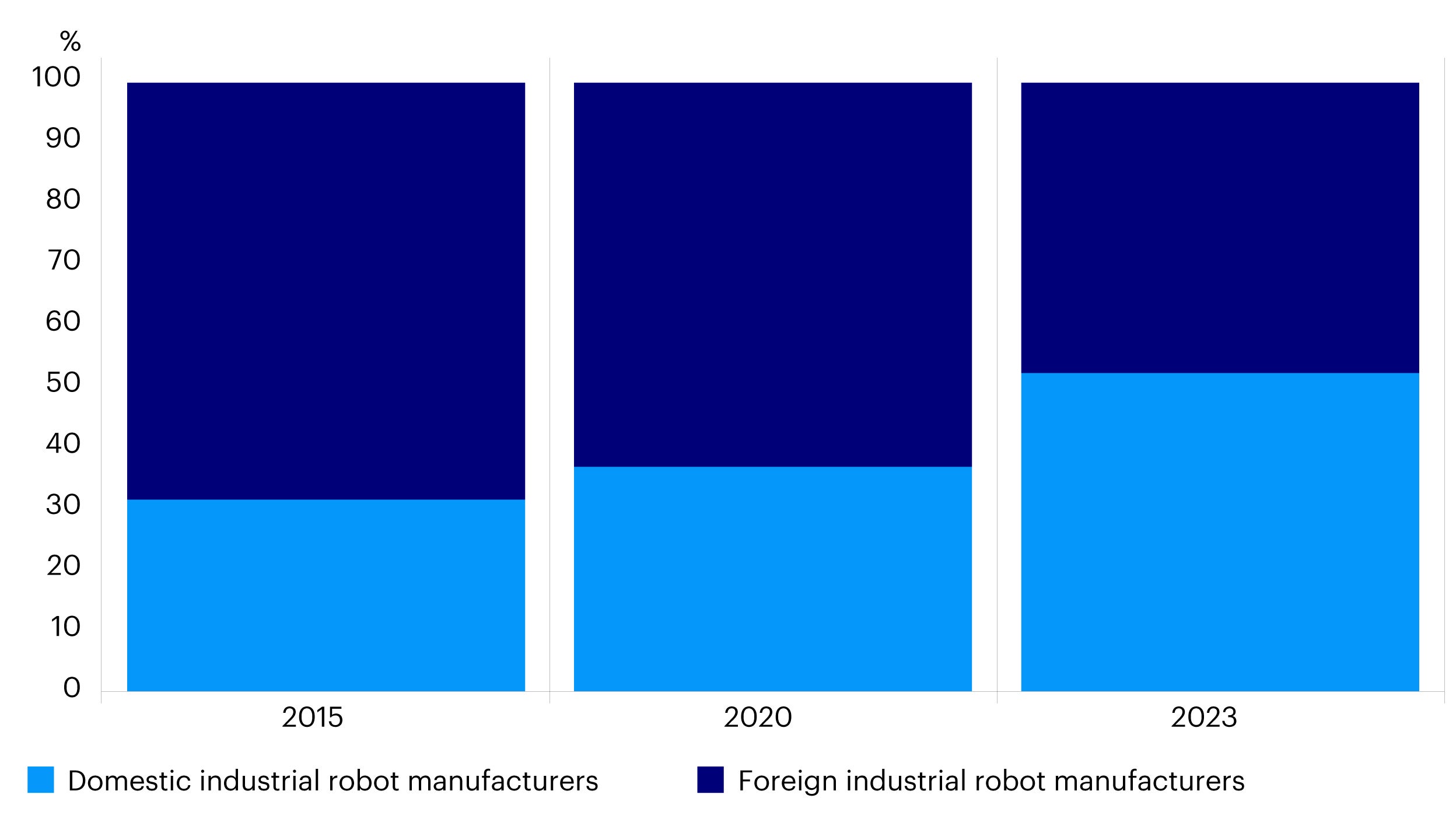 Figure 2 - Rising market share of domestic players from 2015-2023