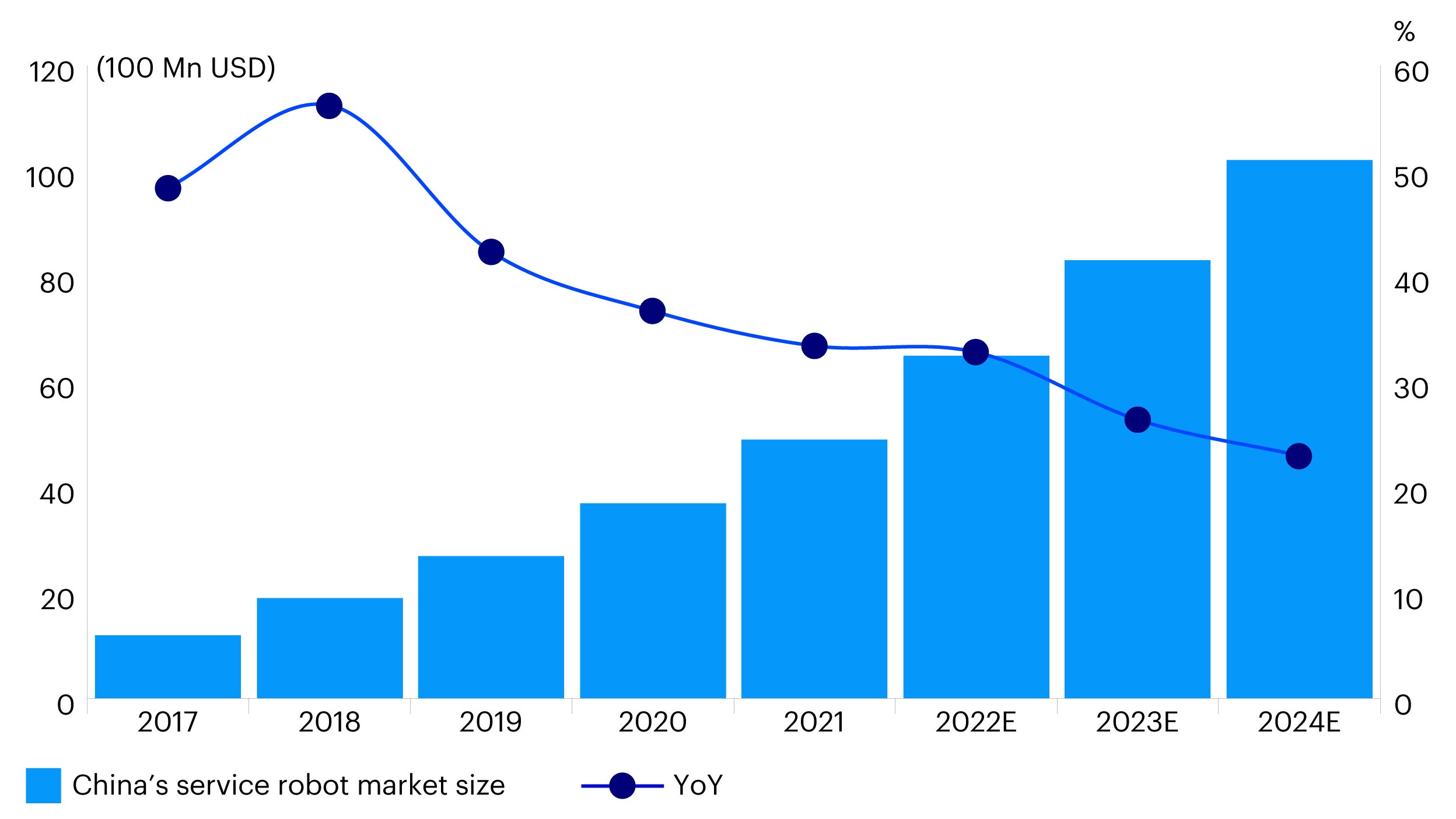 Figure 3 – Market size of service robot industry in China