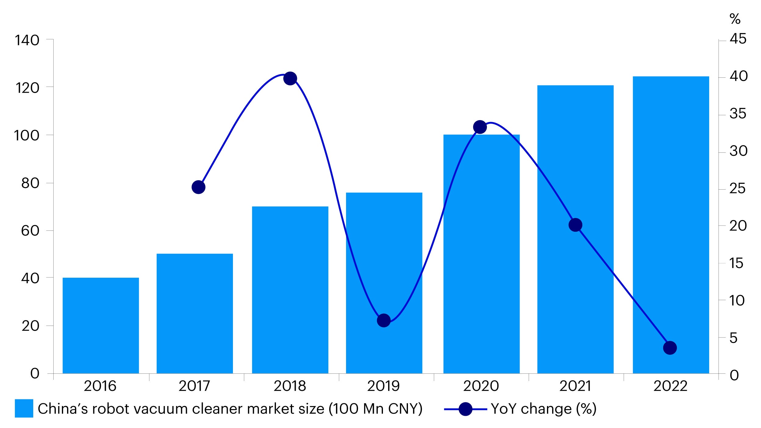 Figure 4 - China's robot vacuum cleaner market size (2016-2022)