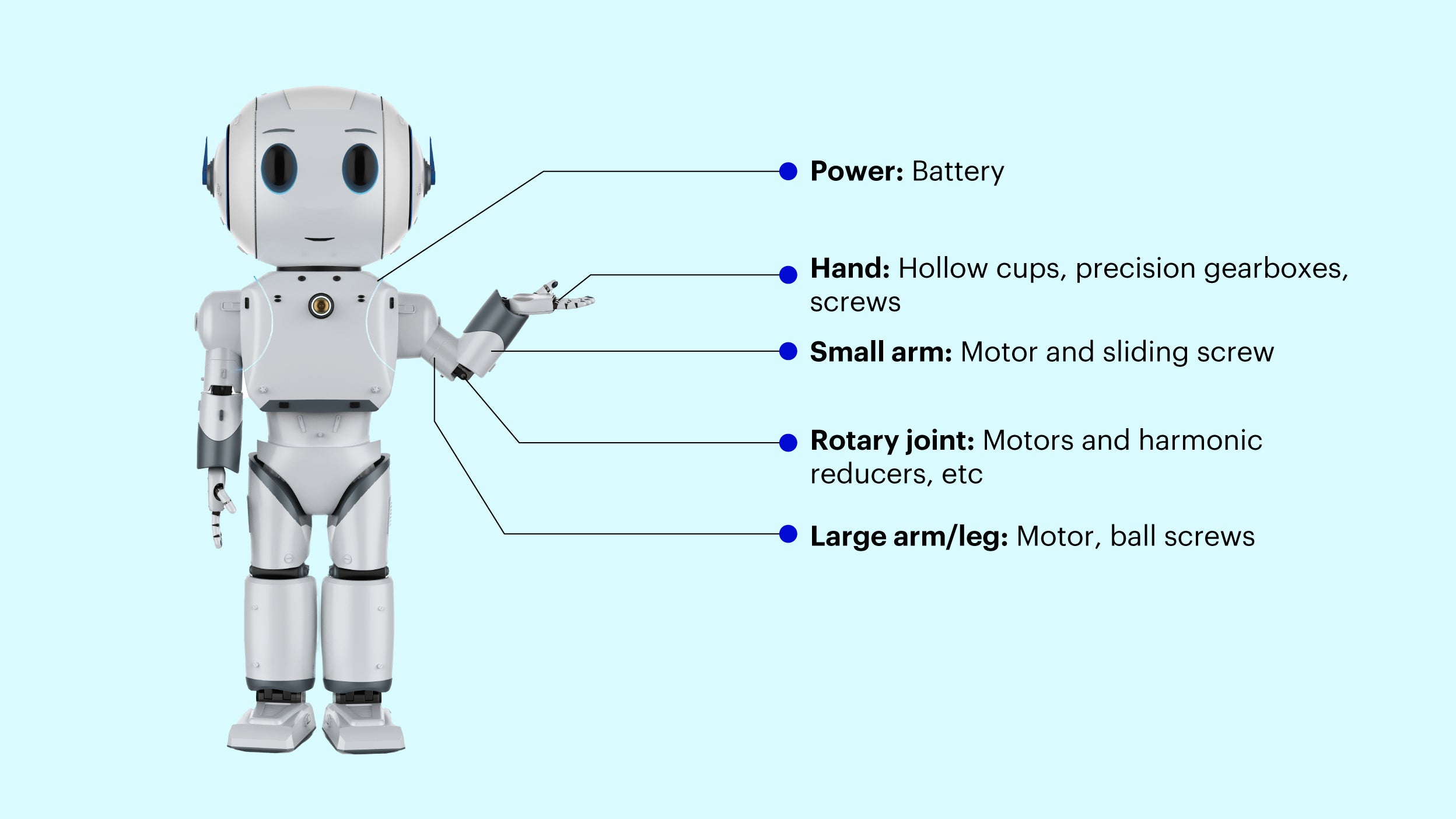 Figure 5 – Key operation and control components of a humanoid robot