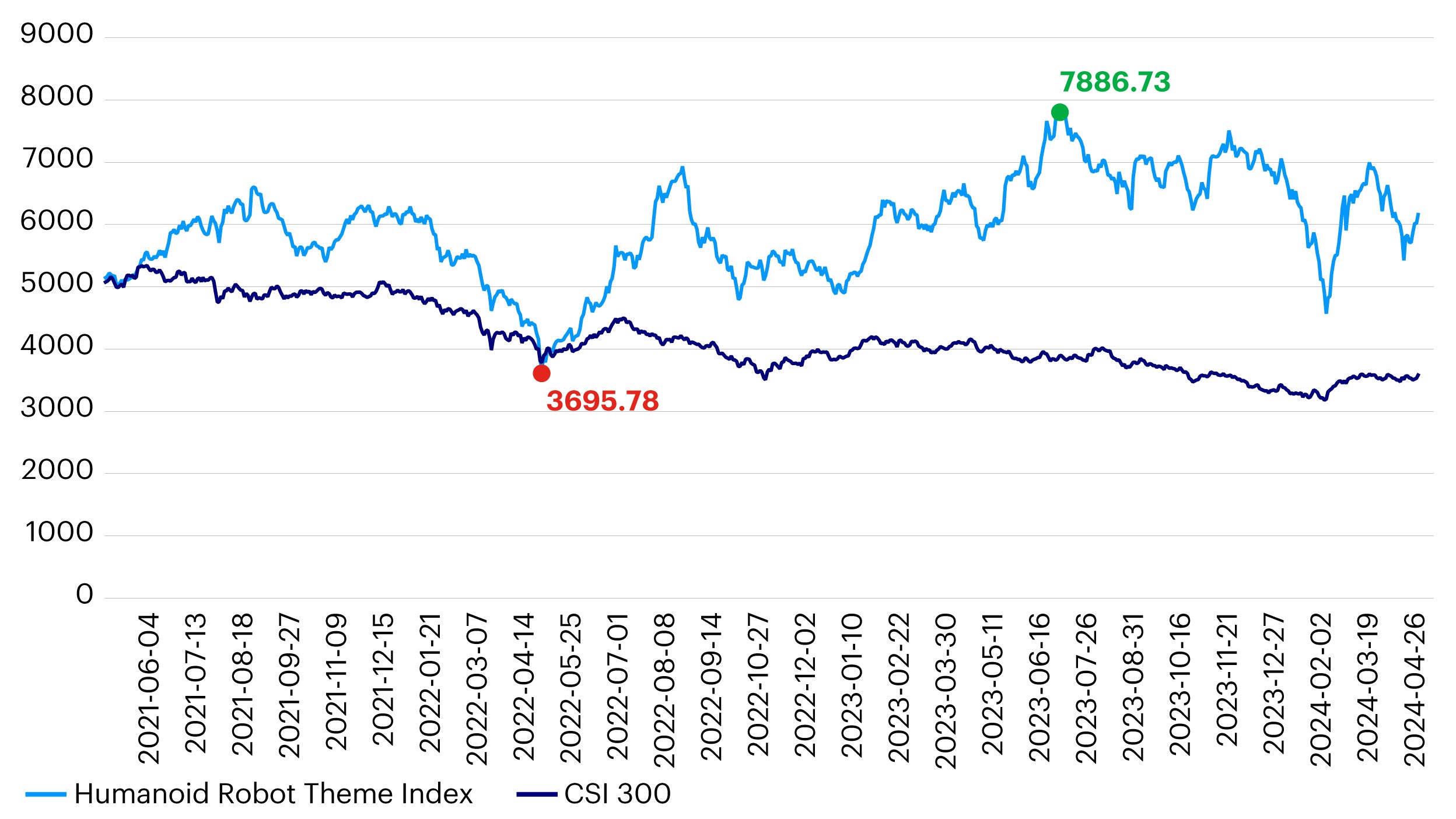 Figure 6 - Performance of the humanoid robot theme index versus the CSI 300 (April 2021- March 2024)