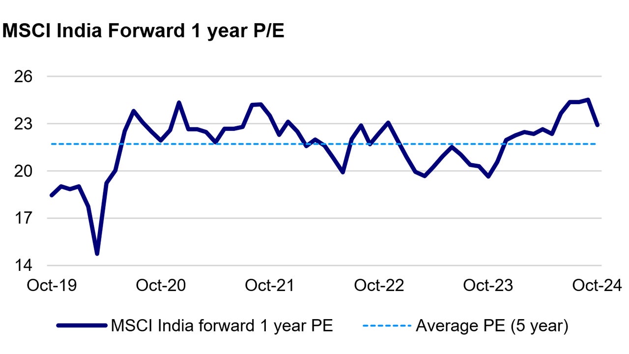 MSCI India Forward 1 year P/E