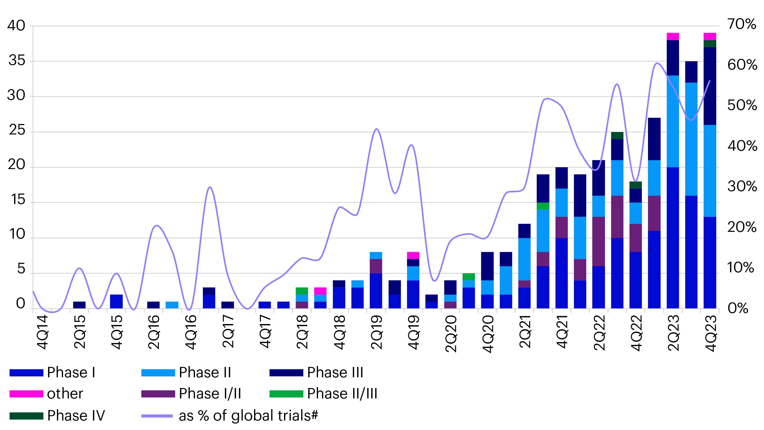 Figure 2 – China ADC R&D boom since 2020 - Number of clinical trials of ADC drug candidates in China (as of 2023 year-end)