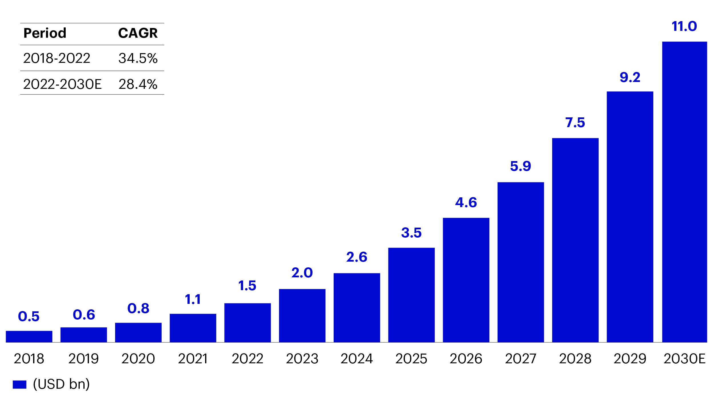 Figure 5 – Global ADC outsourcing services market size between 2018 and 2030E (USD bn)