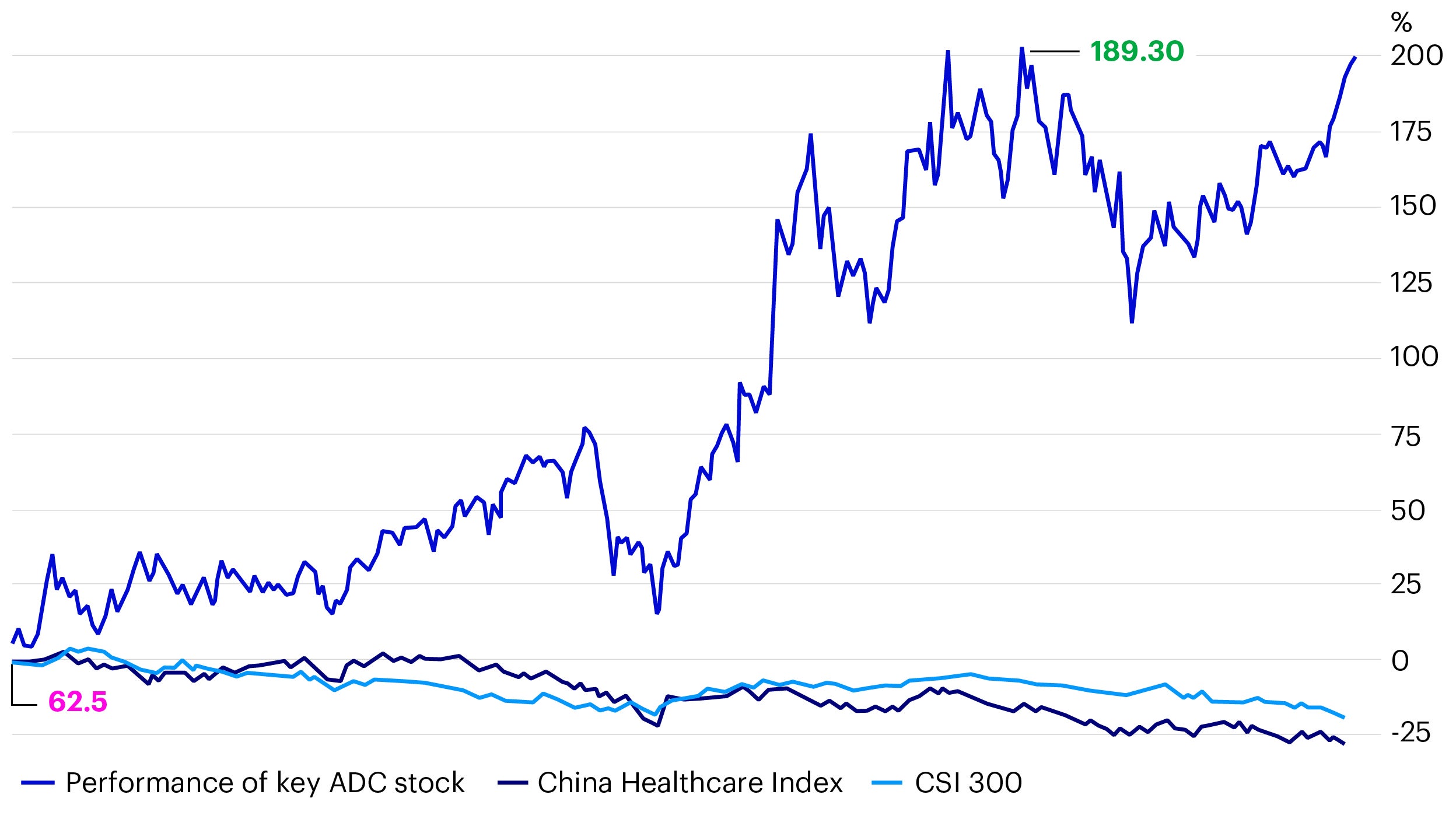 Figure 4 – Performance of a key China ADC stock relative to CSI indices (July 2023 – September 2024)