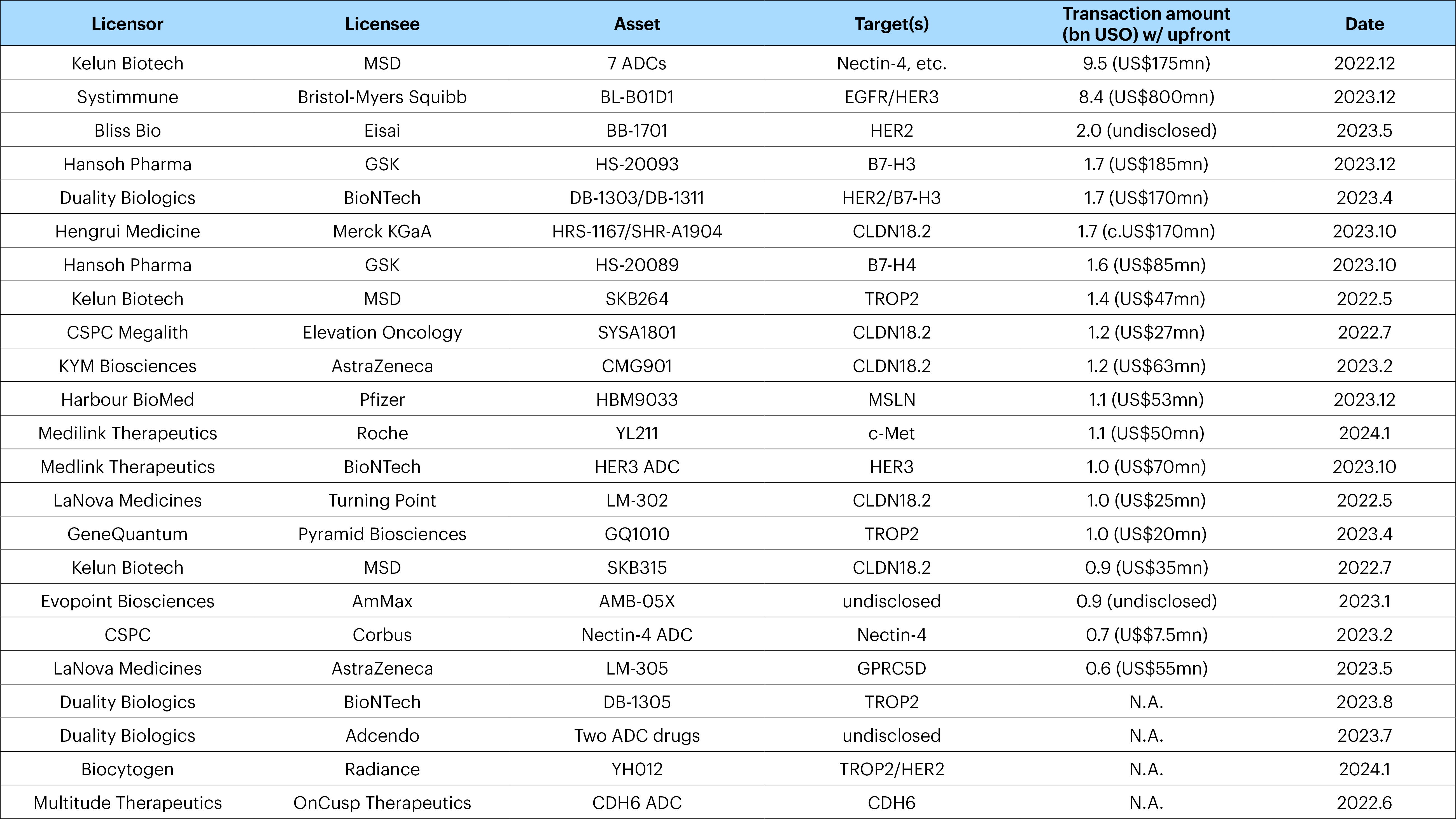 Figure 3 – ADC license-out deals of China biotech in recent years (as of February 2024) 