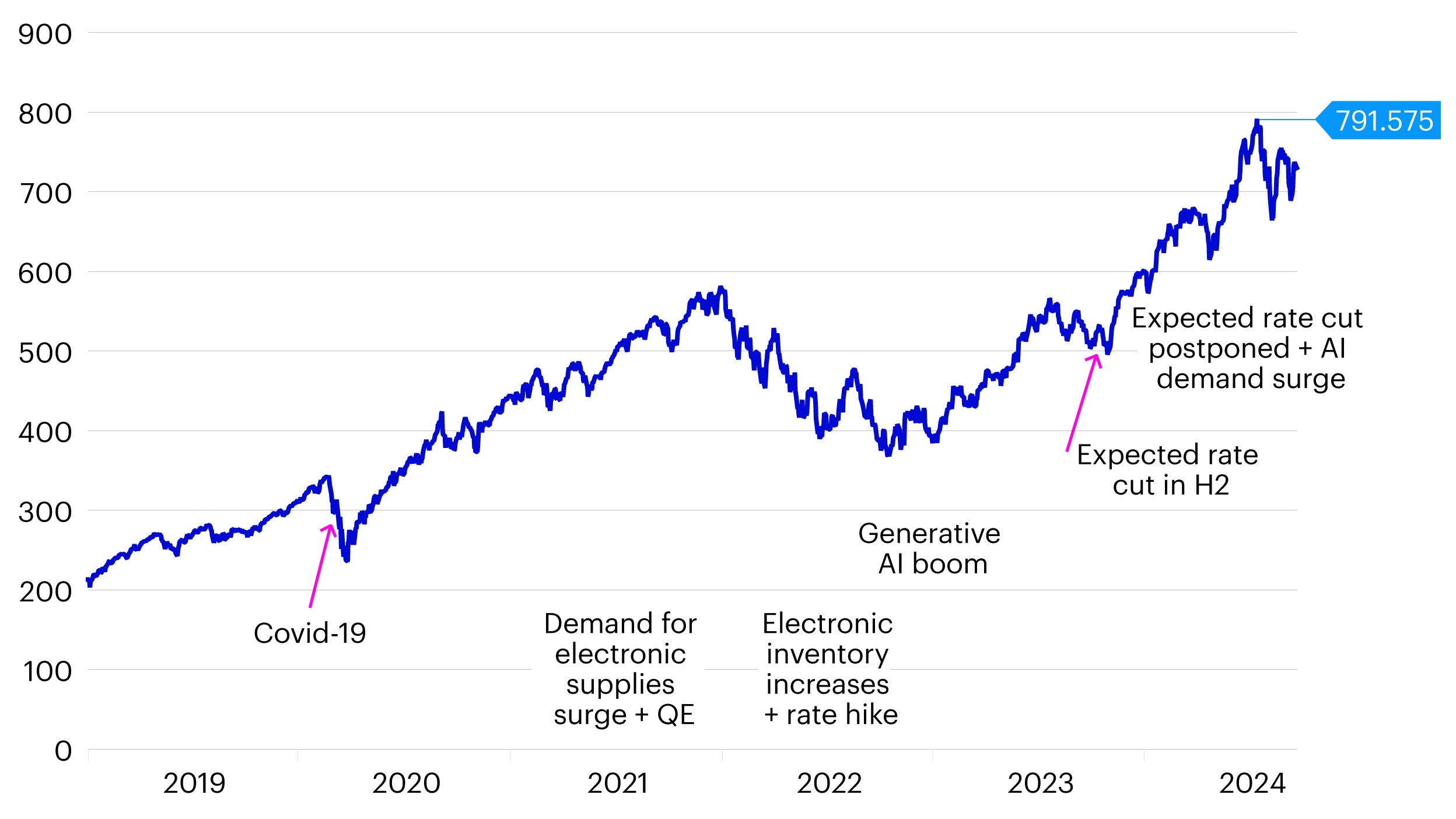 Figure 1 - MSCI Global Technology Index trends (2019 – 2024 YTD)