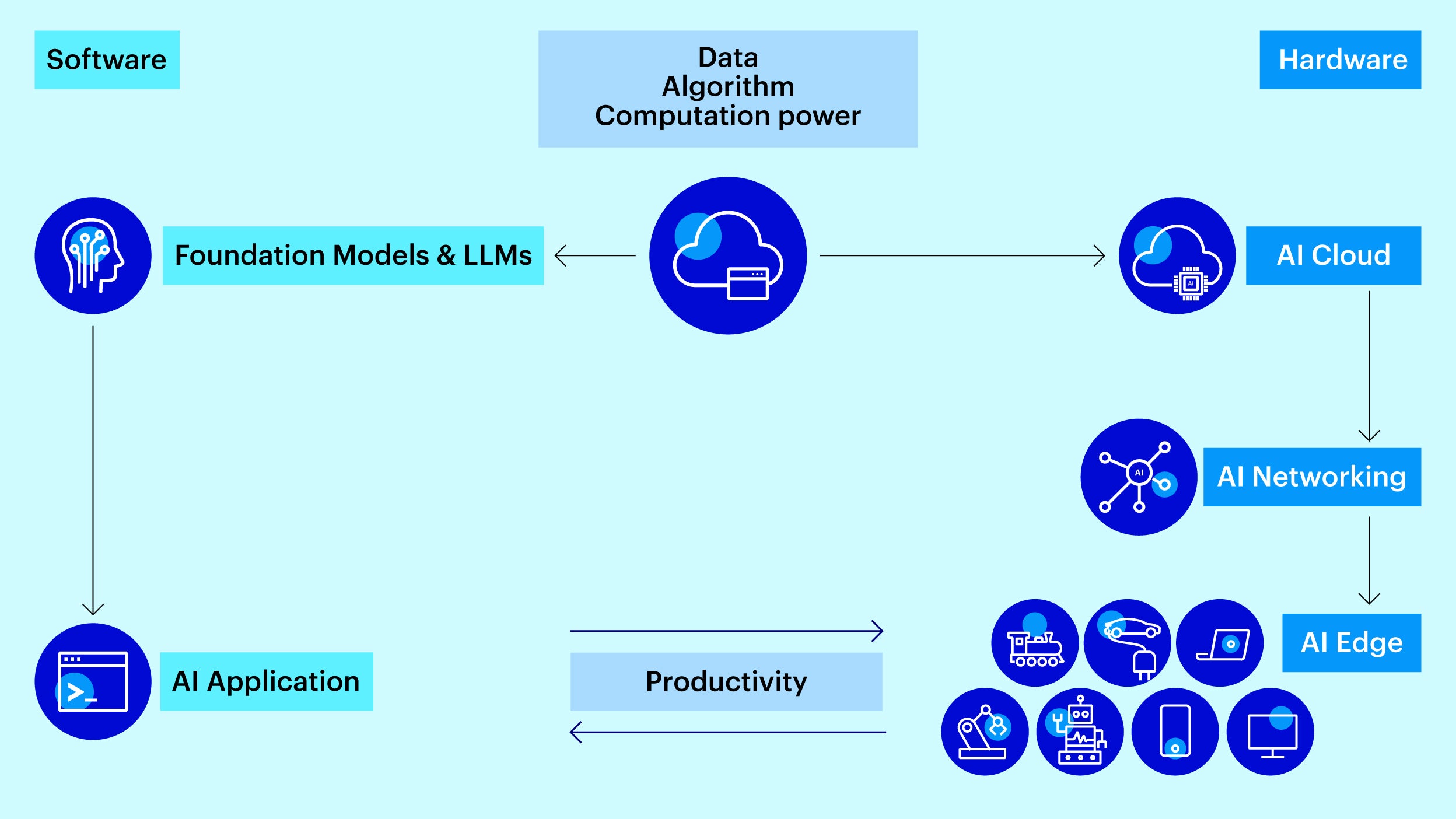 Figure 2 – Opportunities in the AI industry in the next five years