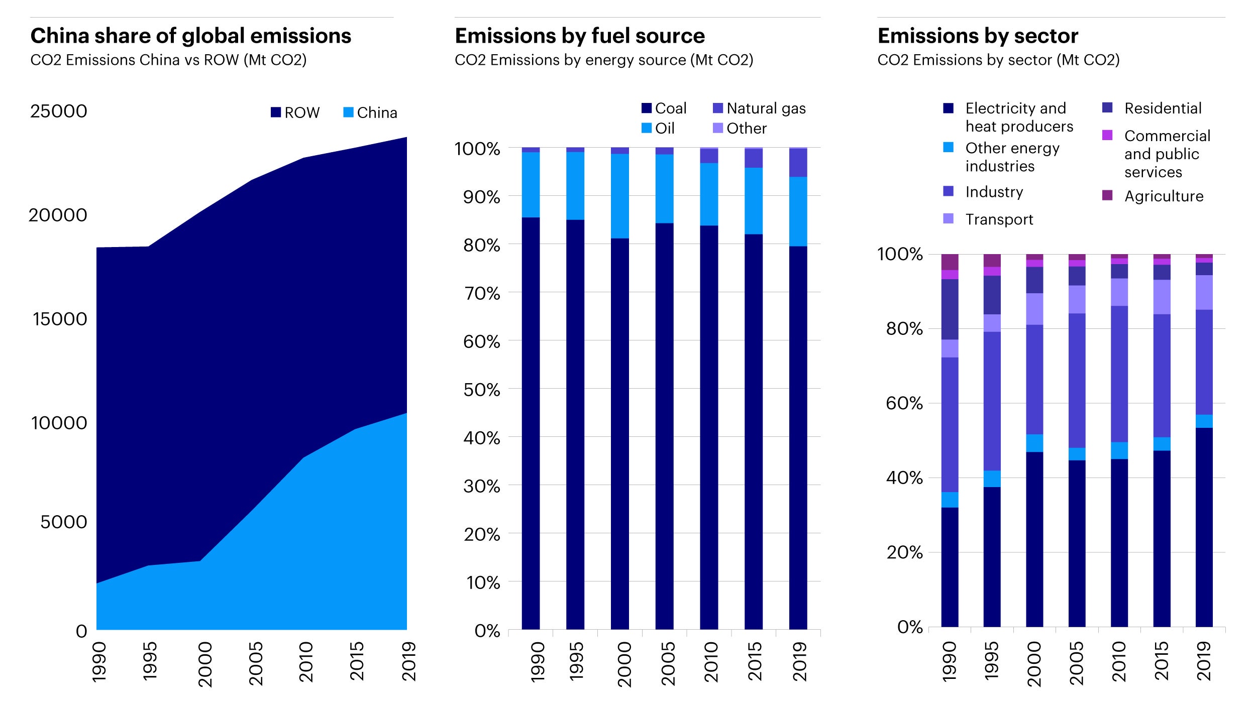 Figure 1: China state of emissions: China takes up ~30% of global emissions; predominantly driven by coal as fuel source especially for electricity and industry purposes 