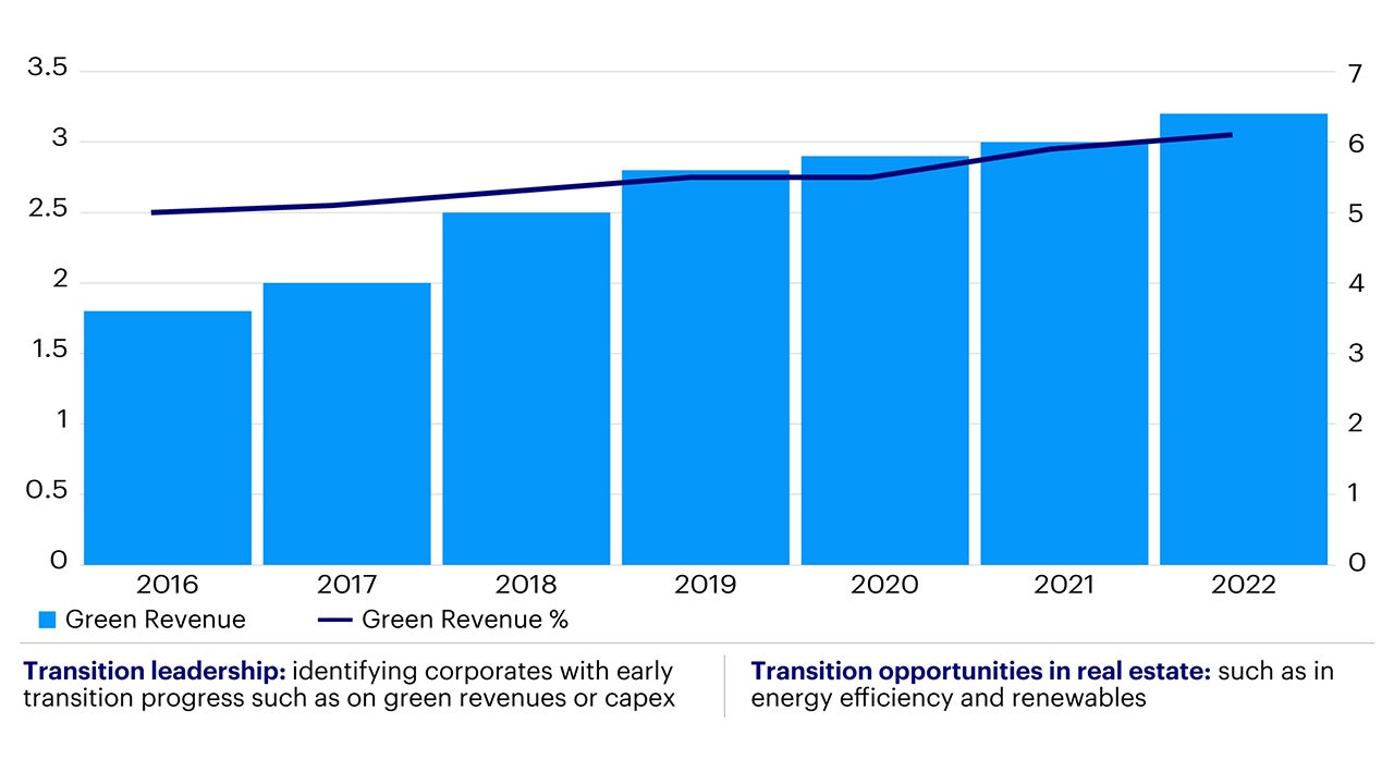 Figure 3 - FTSE All-world Green Revenue (USD T & %) 